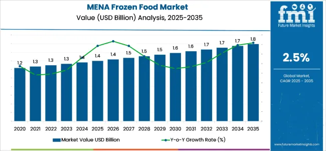 Middle East and North Africa Frozen Food Market