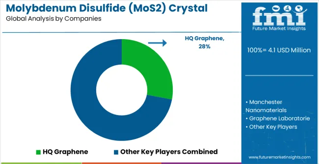 Molybdenum Disulfide (MoS₂) Crystal Market