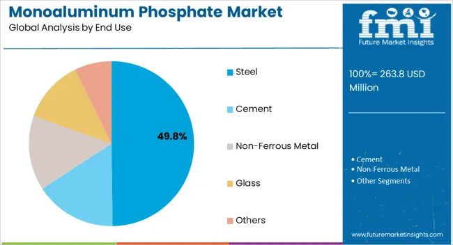Monoaluminum Phosphate Market