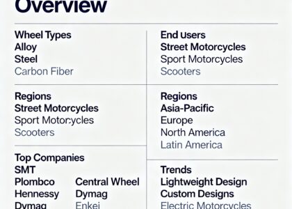 Motorcycle Wheels Market