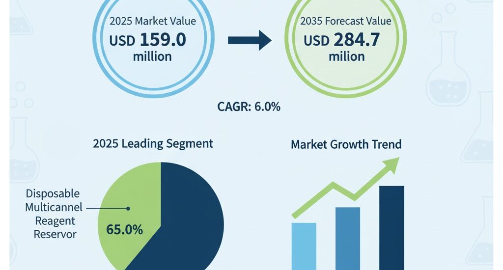 Multichannel Reagent Reservoir Market
