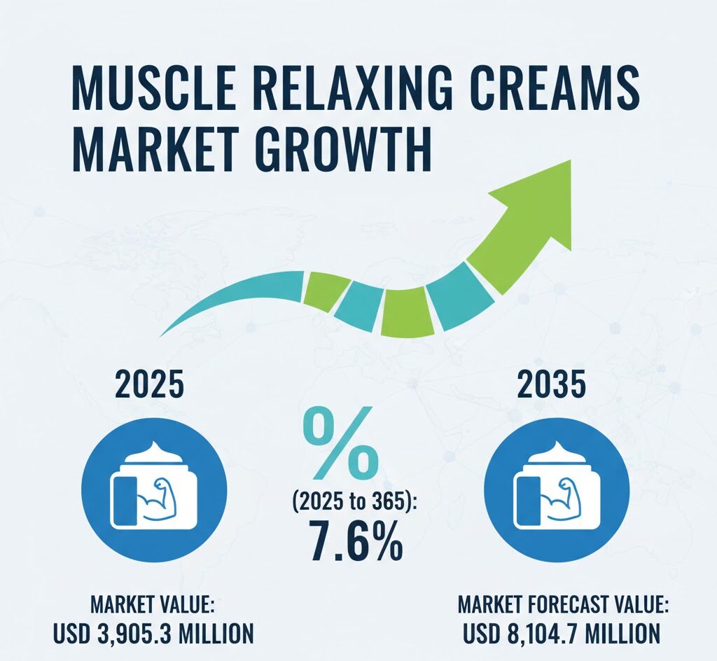 Muscle Relaxing Creams Market
