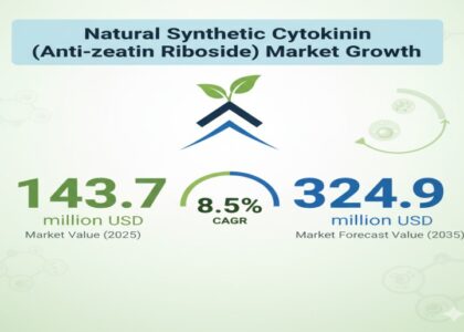 Natural Synthetic Cytokinin Market