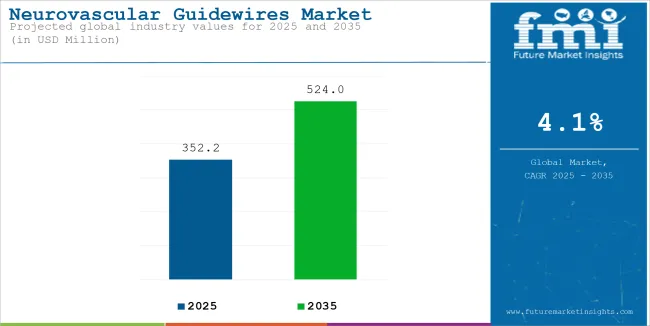 Neurovascular Guidewires Market