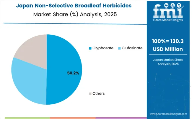 Non-Selective Broadleaf Herbicides Market