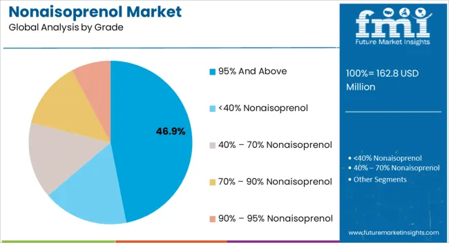 Nonaisoprenol Market