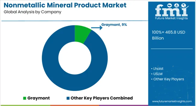 Nonmetallic Mineral Product Market