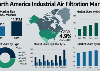 North America Industrial Air Filtration Market