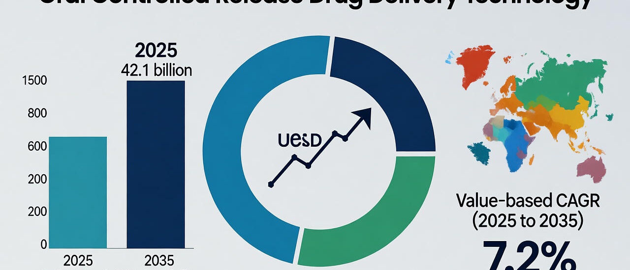 Oral Controlled Release Drug Delivery Market