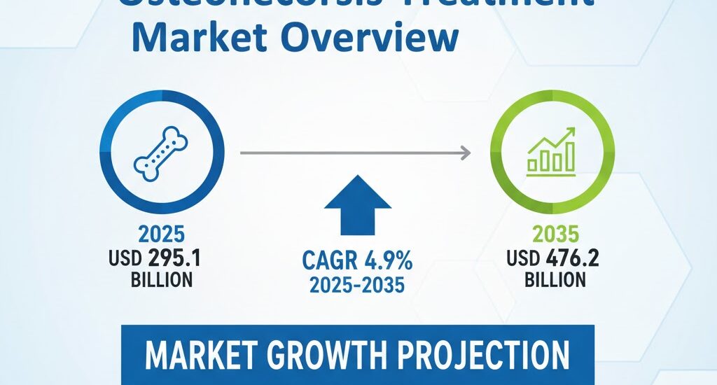 Osteonecrosis Treatment Market