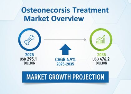 Osteonecrosis Treatment Market