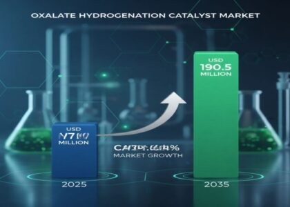Oxalate Hydrogenation Catalyst Market