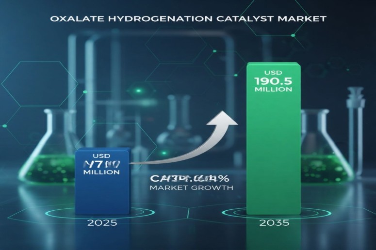 Oxalate Hydrogenation Catalyst Market