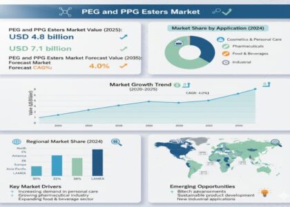 PEG and PPG Esters Market