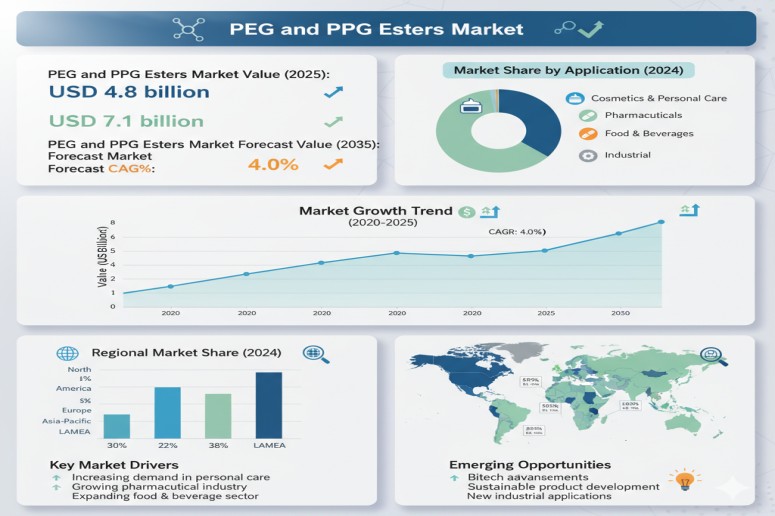 PEG and PPG Esters Market