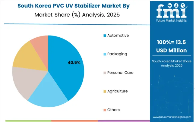 PVC UV Stabilizer Market