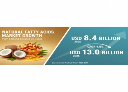 Palm Kernel Oil and Coconut Oil Based Natural Fatty Acids Market
