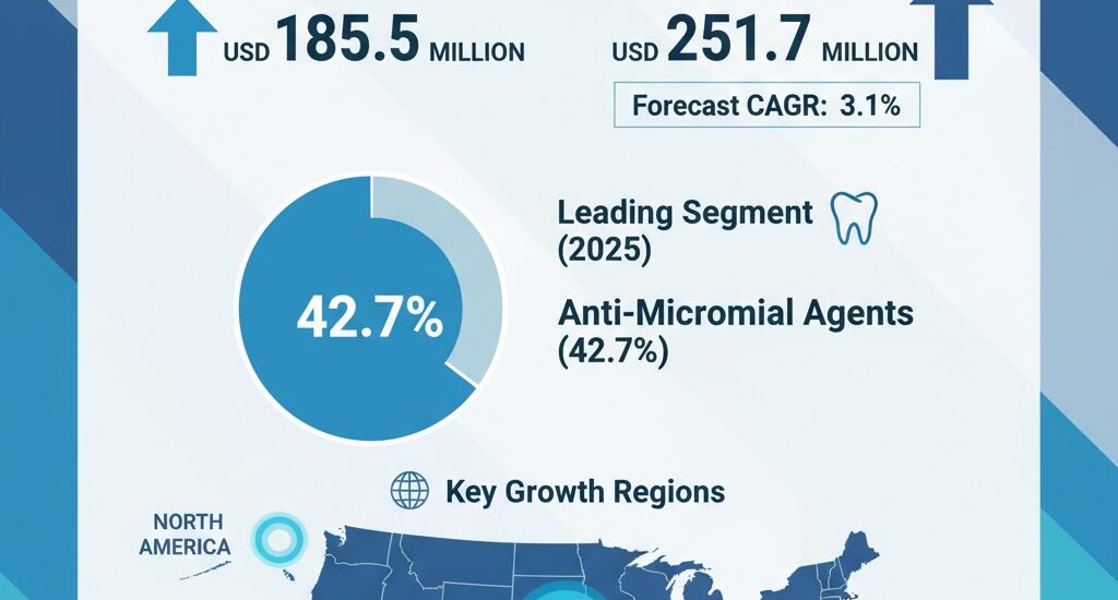 Periodontal Gel Industry Analysis in the United States
