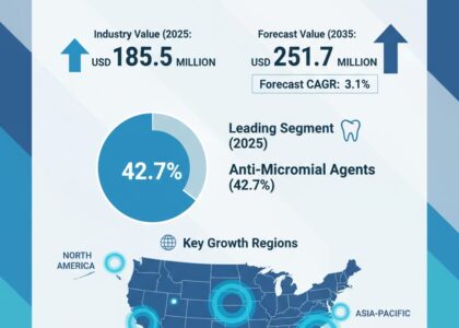 Periodontal Gel Industry Analysis in the United States