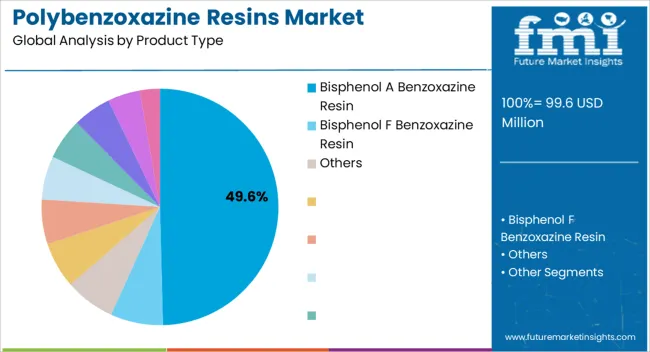 Polybenzoxazine Resins Market