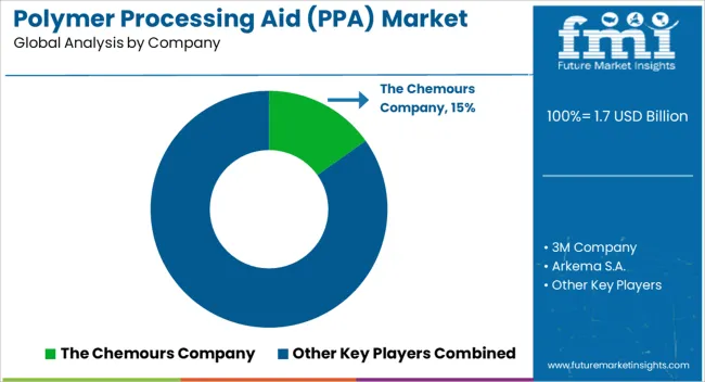 Polymer Processing Aid (PPA) Market