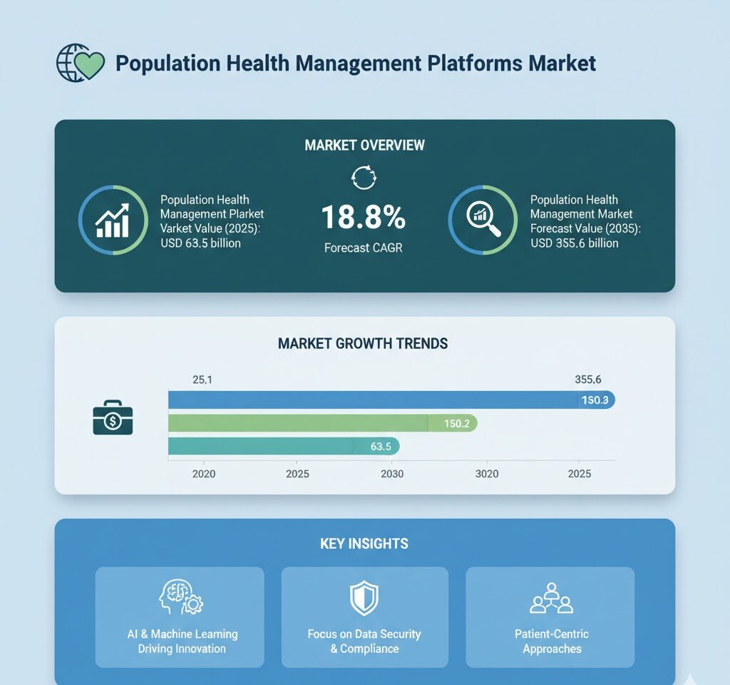 Population Health Management Platforms Market
