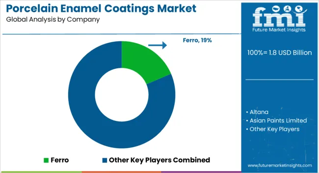 Porcelain Enamel Coatings Market