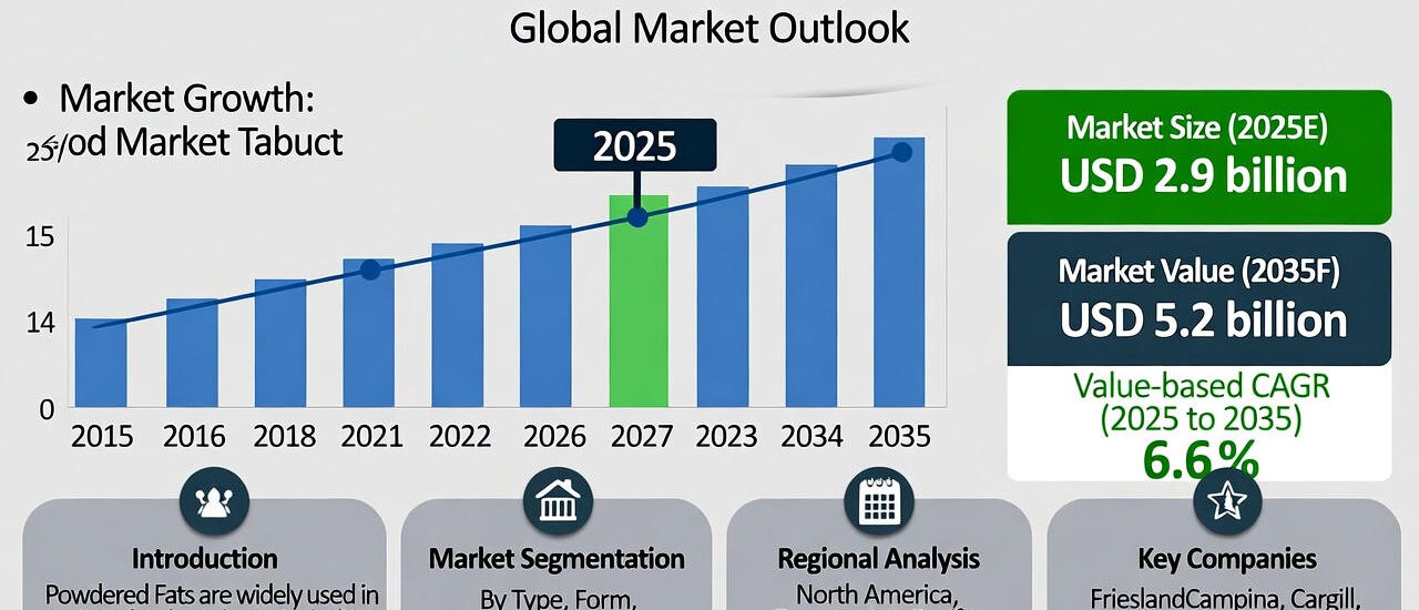 Powdered Fats Market