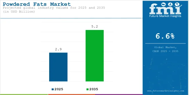 Powdered Fats Market