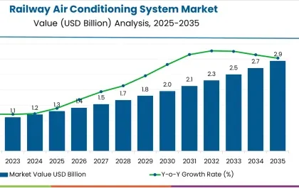 Railway Air Conditioning System Market
