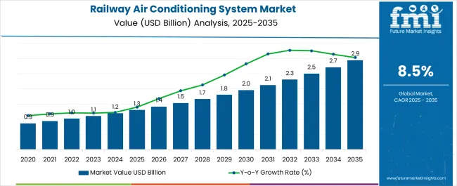 Railway Air Conditioning System Market