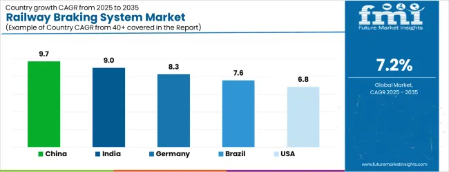 Railway Braking System Market