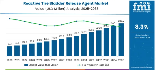 Reactive Tire Bladder Release Agent Market