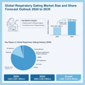 Respiratory Gating Market