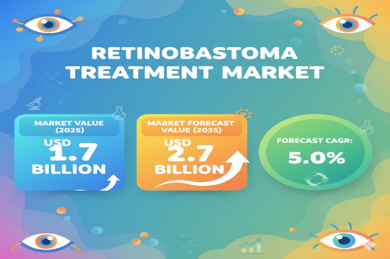Retinoblastoma Treatment Market