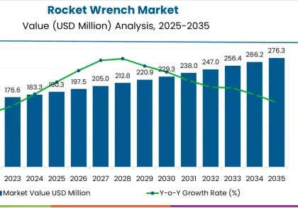 Rocket Wrench Market