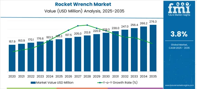 Rocket Wrench Market
