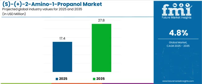 (S)-(+)-2-Amino-1-Propanol Market