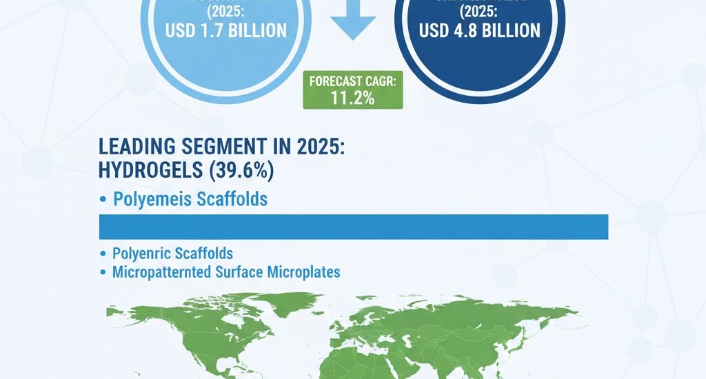 Scaffold Technology Market