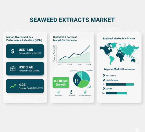 Seaweed Extracts Market