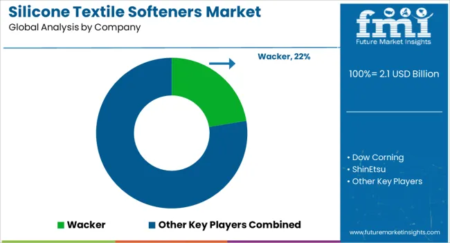 Silicone Textile Softeners Market