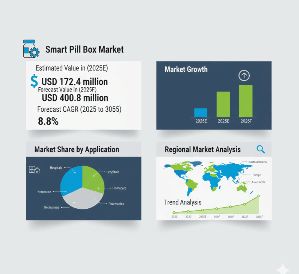 Smart Pill Box Market
