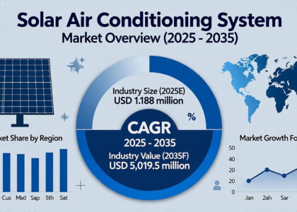 Solar Air Conditioning System Market