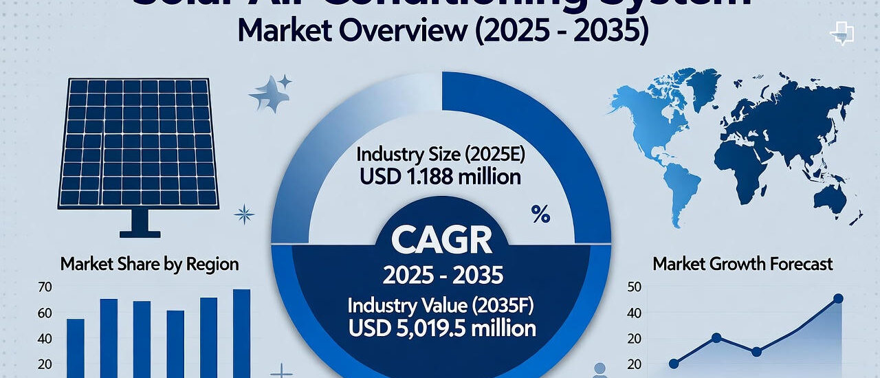 Solar Air Conditioning System Market