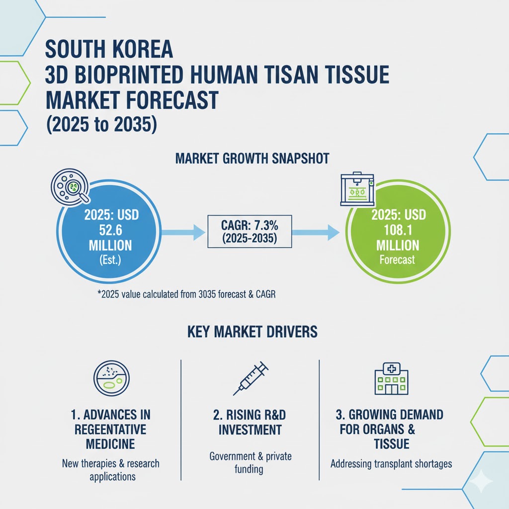 South Korea 3D Bioprinted Human Tissue Market