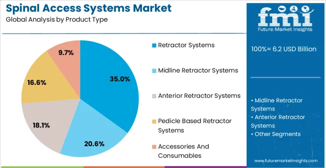 Spinal Access Systems
