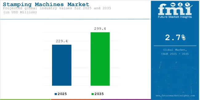 Stamping Machines Market