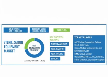 Sterilization Equipment Market