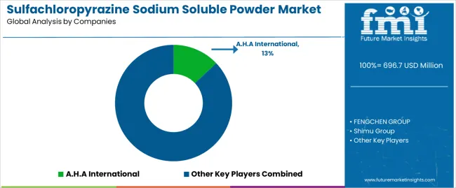 Sulfachloropyrazine Sodium Soluble Powder Market