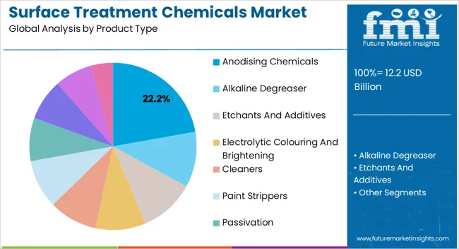 Surface Treatment Chemicals Market